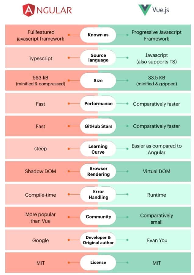 Gráfico que destaca as diferenças entre Angular e Vue 